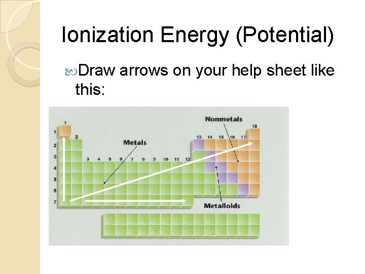 Ionization Energy (Potential) Draw this: arrows on your help sheet like 