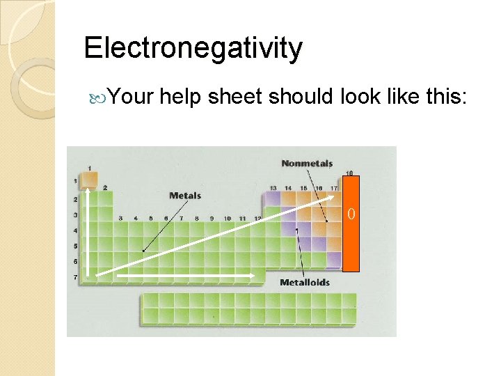 Electronegativity Your help sheet should look like this: 0 