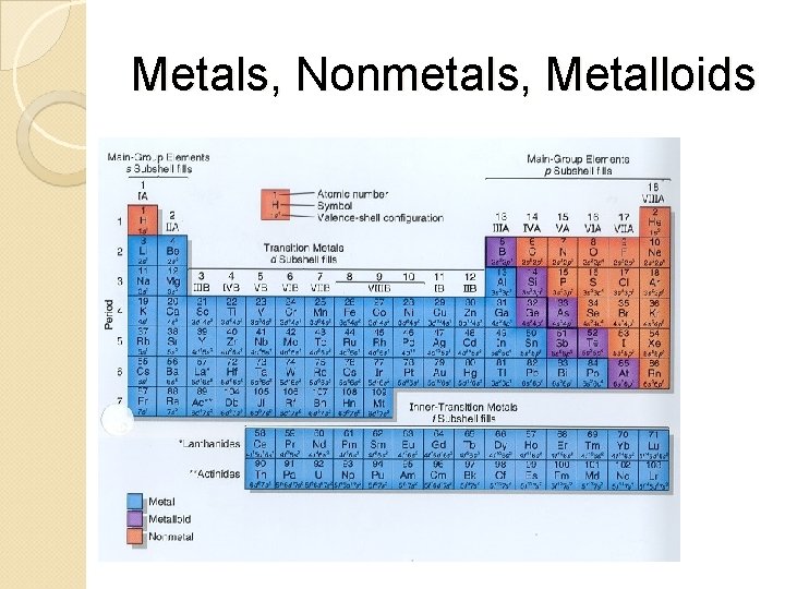 Metals, Nonmetals, Metalloids 