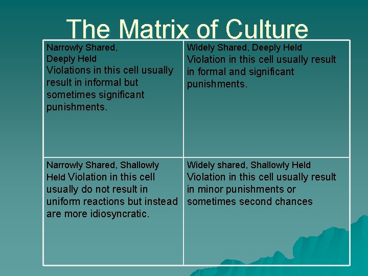 The Matrix of Culture Narrowly Shared, Deeply Held Violations in this cell usually result