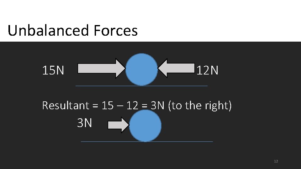 Unbalanced Forces 15 N 12 N Resultant = 15 – 12 = 3 N