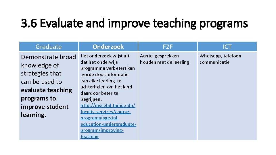 3. 6 Evaluate and improve teaching programs Graduate Demonstrate broad knowledge of strategies that