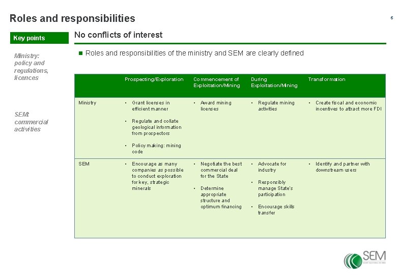 Roles and responsibilities Key points Ministry: policy and regulations, licences 5 No conflicts of