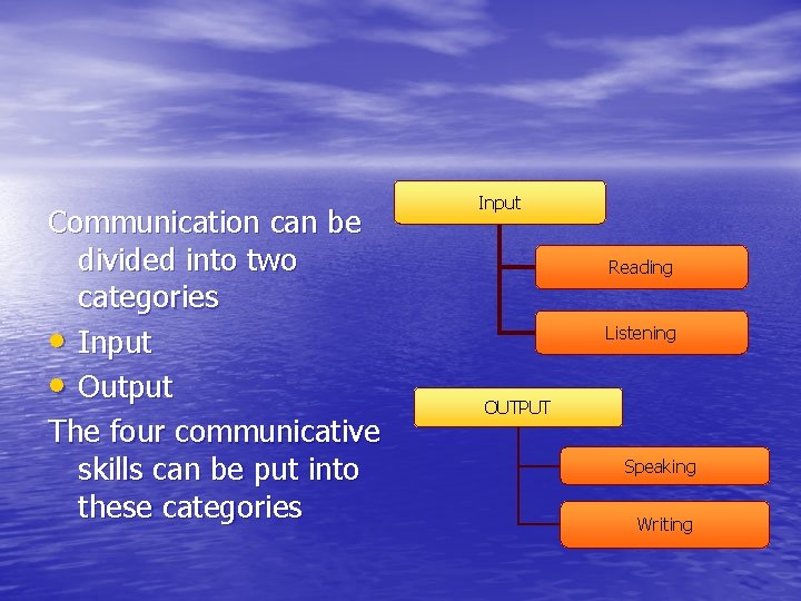 Communication can be divided into two categories • Input • Output The four communicative