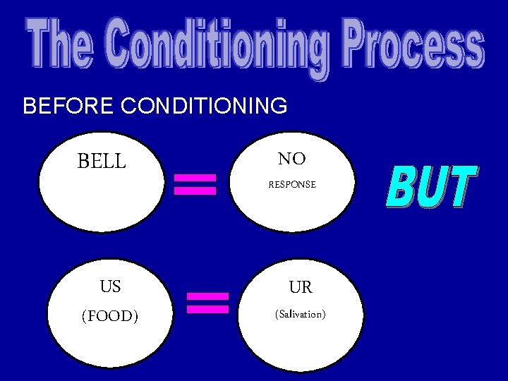 BEFORE CONDITIONING BELL US (FOOD) NO RESPONSE UR (Salivation) 