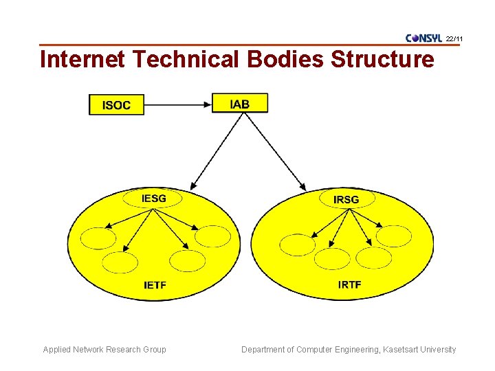 22/11 Internet Technical Bodies Structure Applied Network Research Group Department of Computer Engineering, Kasetsart