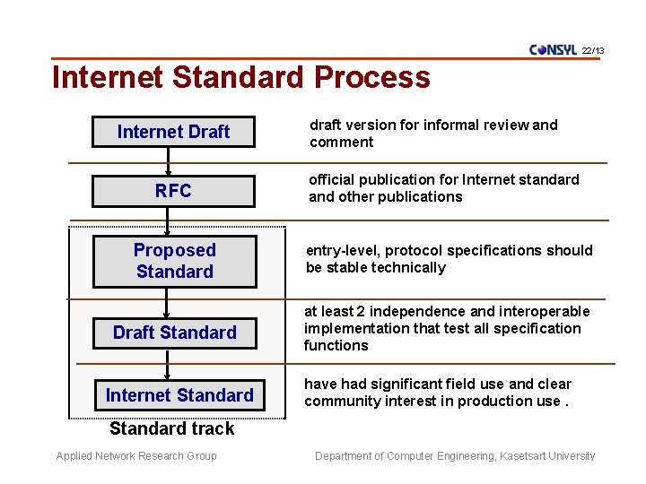 22/13 Internet Standard Process Internet Draft RFC draft version for informal review and comment