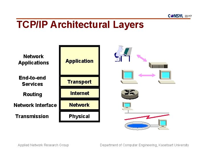 22/17 TCP/IP Architectural Layers Network Applications Application End-to-end Services Transport Routing Internet Network Interface