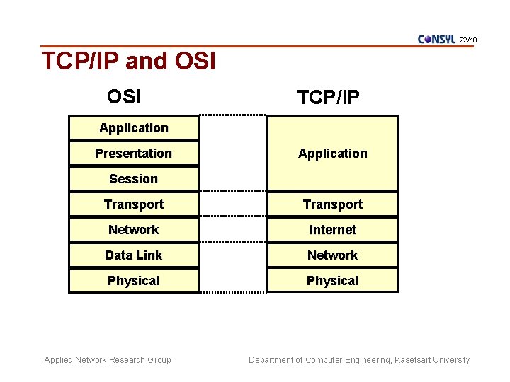 22/18 TCP/IP and OSI TCP/IP Application Presentation Application Session Transport Network Internet Data Link