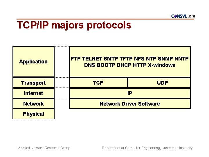 22/19 TCP/IP majors protocols Application Transport FTP TELNET SMTP TFTP NFS NTP SNMP NNTP