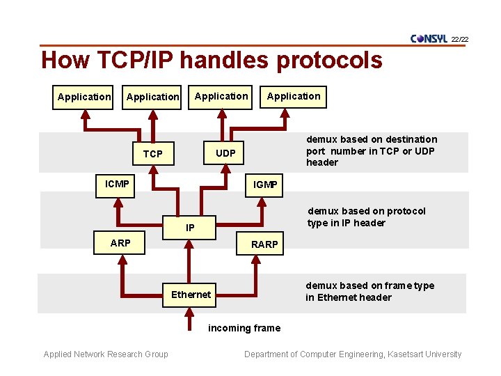 22/22 How TCP/IP handles protocols Application demux based on destination port number in TCP