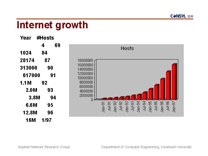 22/8 Internet growth Year #Hosts 4 69 1024 84 28174 87 313000 90 617000