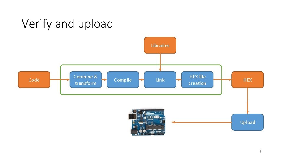 Verify and upload Libraries Code Combine & transform Compile Link HEX file creation HEX