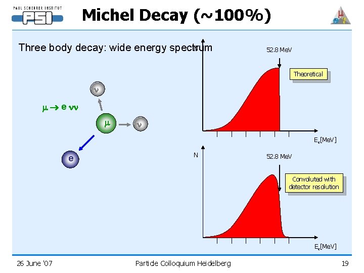 Michel Decay (~100%) N Three body decay: wide energy spectrum 52. 8 Me. V