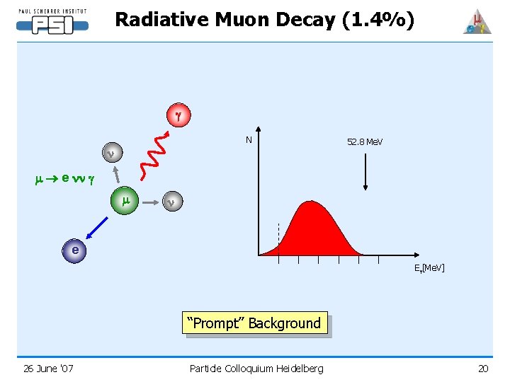 Radiative Muon Decay (1. 4%) N n 52. 8 Me. V m e nn