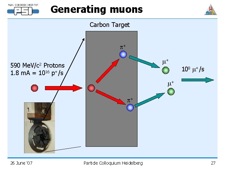 Generating muons Carbon Target p+ m+ Me. V/c 2 590 Protons 1. 8 m.