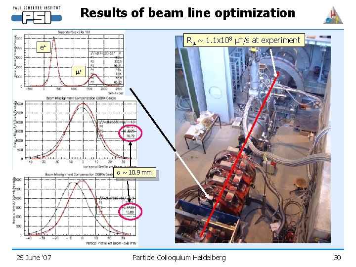 Results of beam line optimization Rm ~ 1. 1 x 108 m+/s at experiment