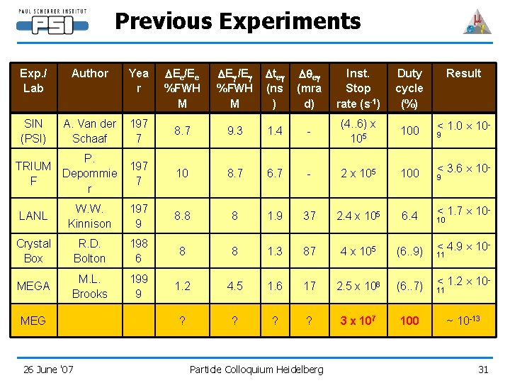 Previous Experiments DEe/Ee %FWH M DE /E %FWH M Dte (ns ) Dqe (mra