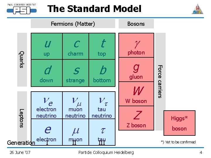 The Standard Model Fermions (Matter) u Leptons 26 June '07 t g up charm