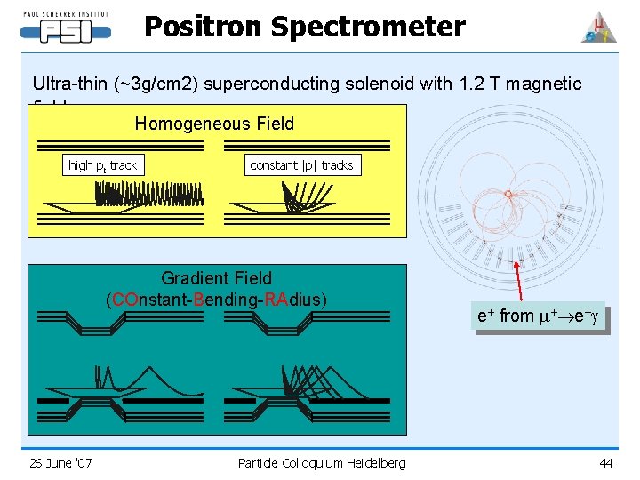 Positron Spectrometer Ultra-thin (~3 g/cm 2) superconducting solenoid with 1. 2 T magnetic field