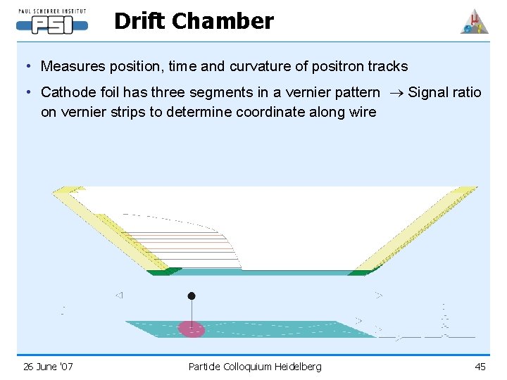 Drift Chamber • Measures position, time and curvature of positron tracks • Cathode foil