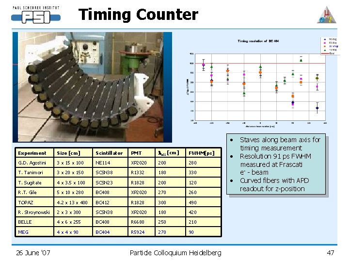 Timing Counter Experiment Size [cm] Scintillator PMT latt [cm] FWHM[ps] G. D. Agostini 3