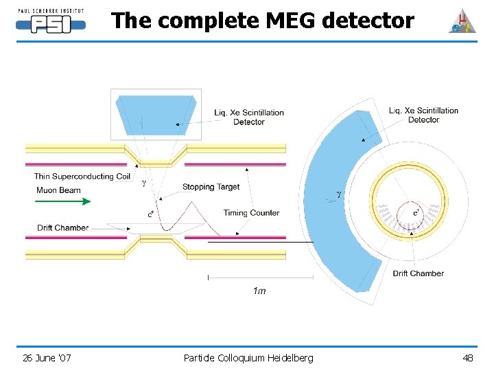 The complete MEG detector 26 June '07 Particle Colloquium Heidelberg 48 