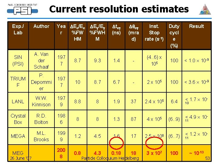 Current resolution estimates Exp. / Lab Author Yea DEe/Ee r %FW HM DE /E