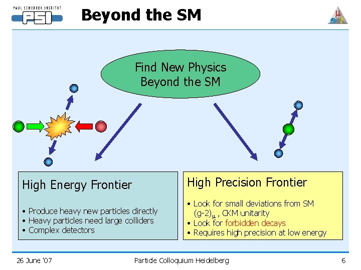 Beyond the SM Find New Physics Beyond the SM High Energy Frontier High Precision