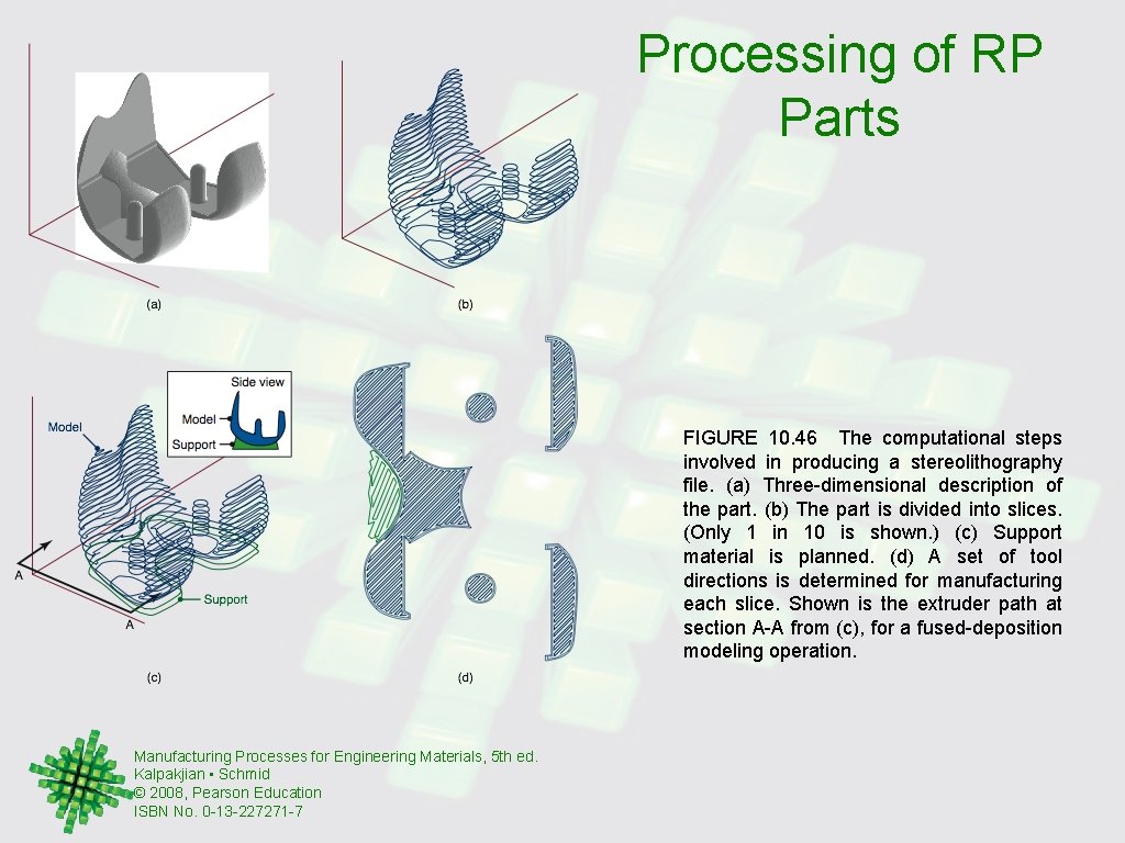 Processing of RP Parts FIGURE 10. 46 The computational steps involved in producing a