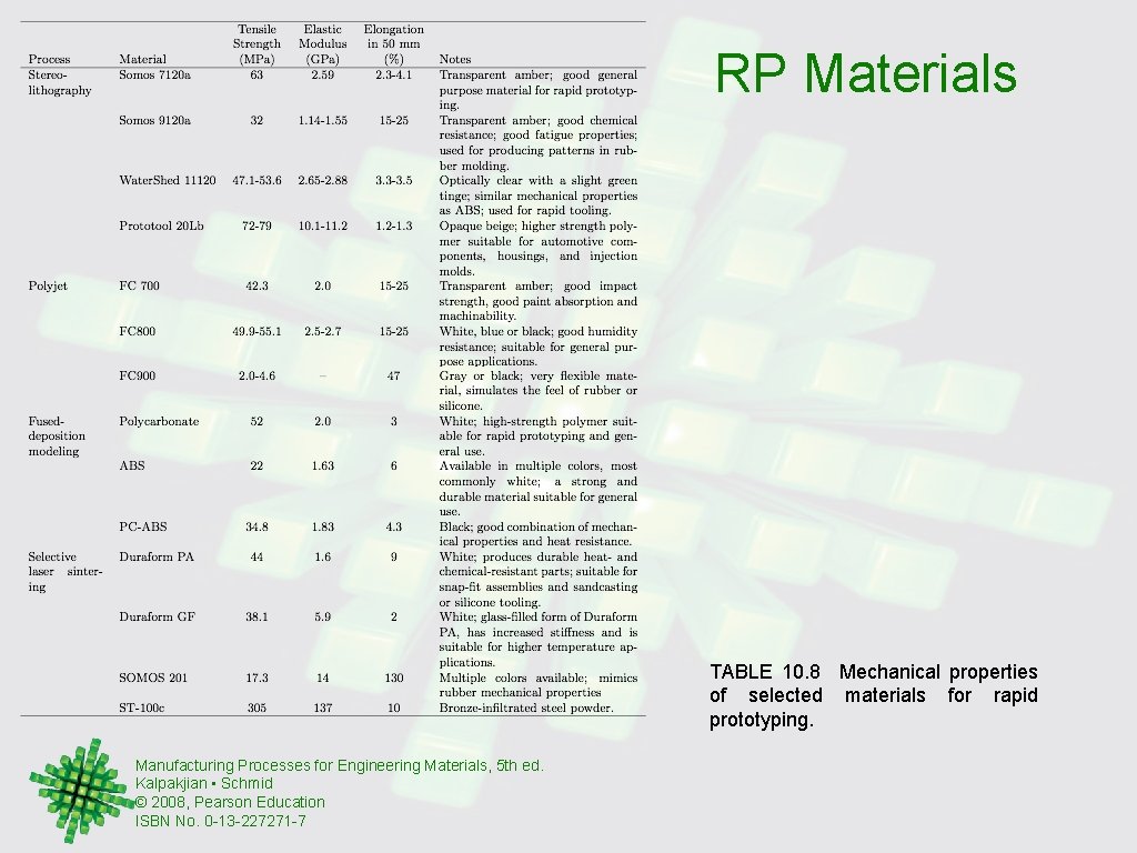 RP Materials TABLE 10. 8 Mechanical properties of selected materials for rapid prototyping. Manufacturing