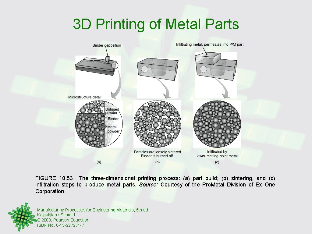 3 D Printing of Metal Parts FIGURE 10. 53 The three-dimensional printing process: (a)