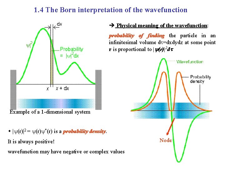 1. 4 The Born interpretation of the wavefunction Physical meaning of the wavefunction: probability