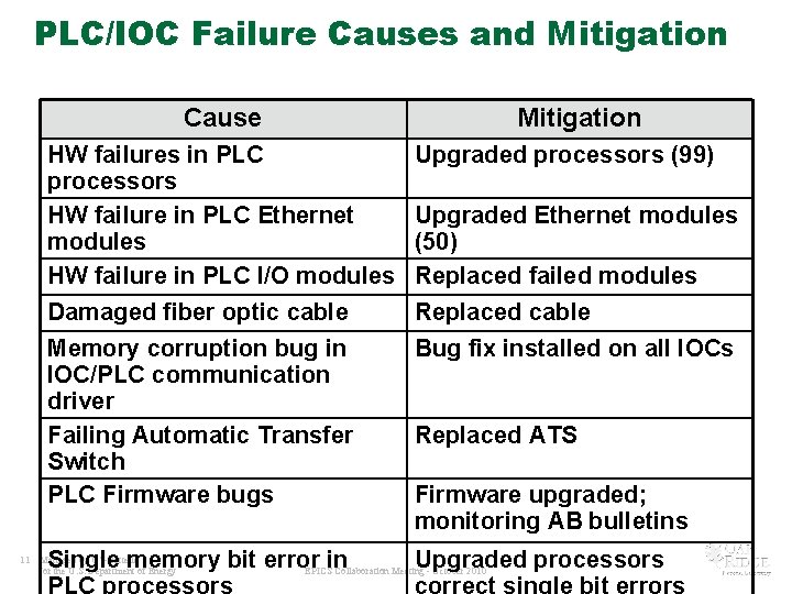 PLC/IOC Failure Causes and Mitigation Cause 11 Mitigation HW failures in PLC processors HW