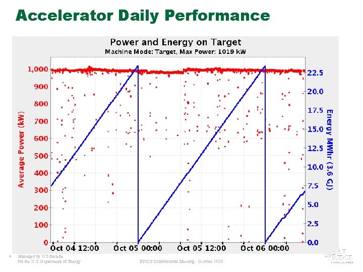 Accelerator Daily Performance 4 Managed by UT-Battelle for the U. S. Department of Energy