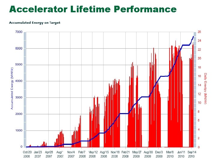 Accelerator Lifetime Performance 5 Managed by UT-Battelle for the U. S. Department of Energy