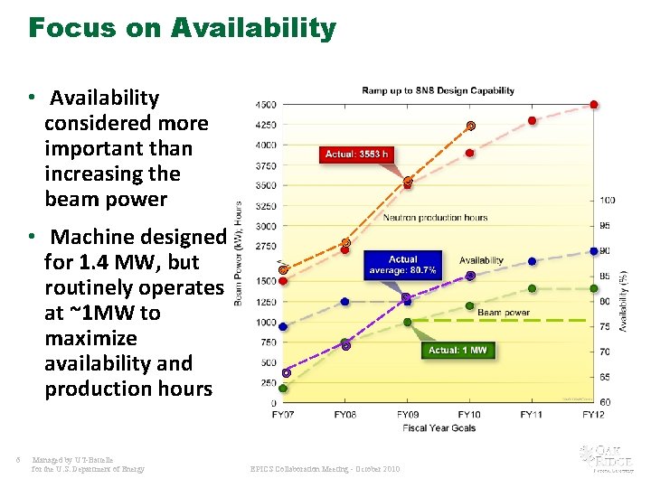 Focus on Availability • Availability considered more important than increasing the beam power •