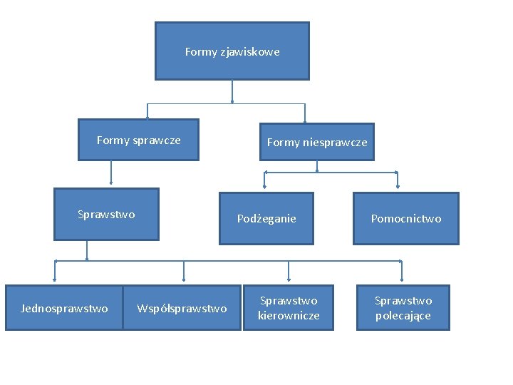 Formy zjawiskowe Formy sprawcze Sprawstwo Jednosprawstwo Formy niesprawcze Podżeganie Współsprawstwo Sprawstwo kierownicze Pomocnictwo Sprawstwo