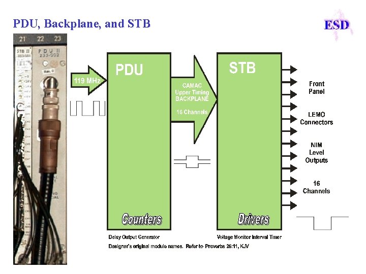 PDU, Backplane, and STB 