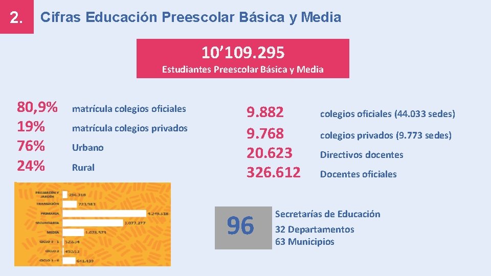 2. Cifras Educación Preescolar Básica y Media 10’ 109. 295 Estudiantes Preescolar Básica y