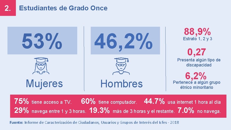 2. Estudiantes de Grado Once 53% 88, 9% 46, 2% Estrato 1, 2 y