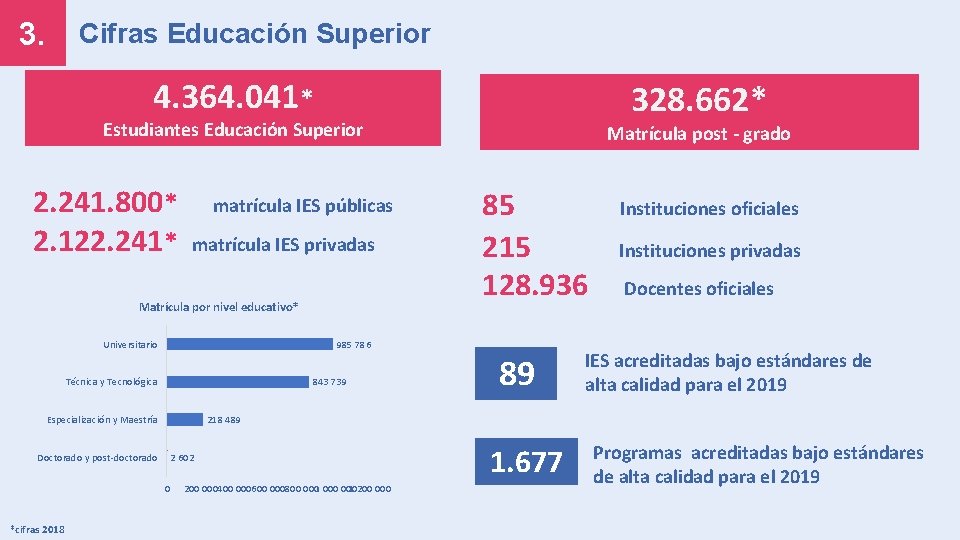 3. Cifras Educación Superior 4. 364. 041* 328. 662* Estudiantes Educación Superior 2. 241.