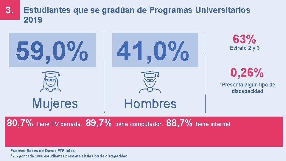 3. Estudiantes que se gradúan de Programas Universitarios 2019 59, 0% 41, 0% 63%