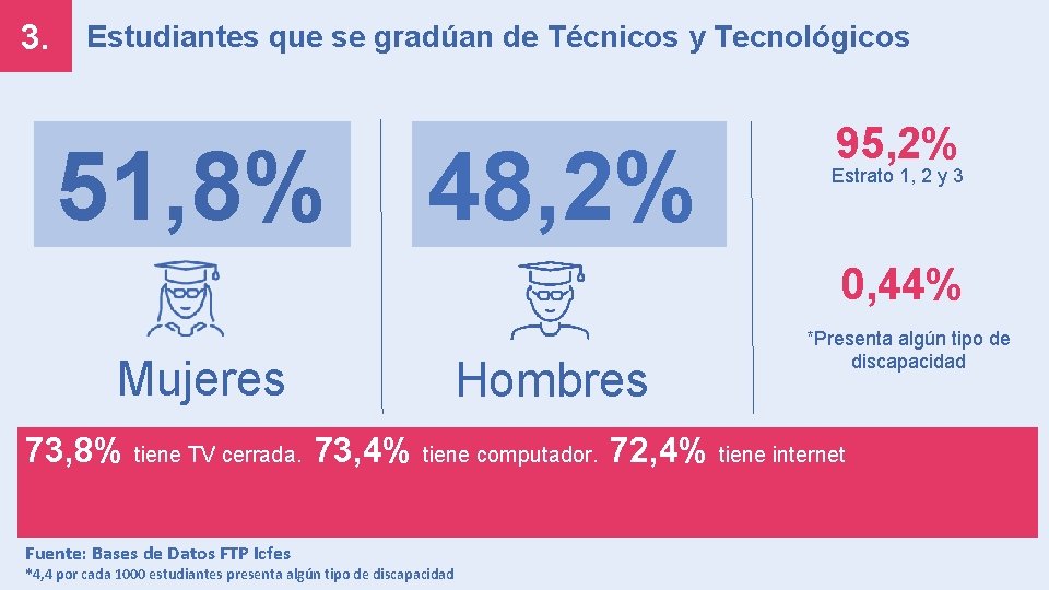 3. Estudiantes que se gradúan de Técnicos y Tecnológicos 51, 8% 48, 2% 95,