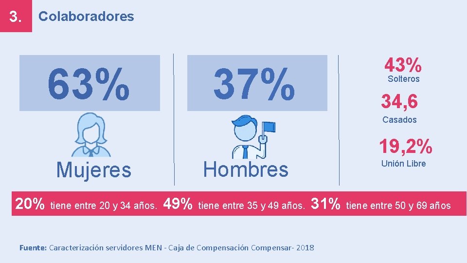 3. Colaboradores 63% 37% 43% Solteros 34, 6 Casados 19, 2% Mujeres Hombres Unión