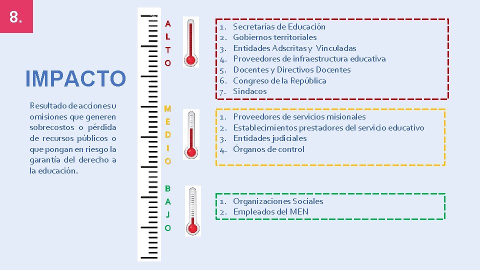 8. IMPACTO Resultado de acciones u omisiones que generen sobrecostos o pérdida de recursos