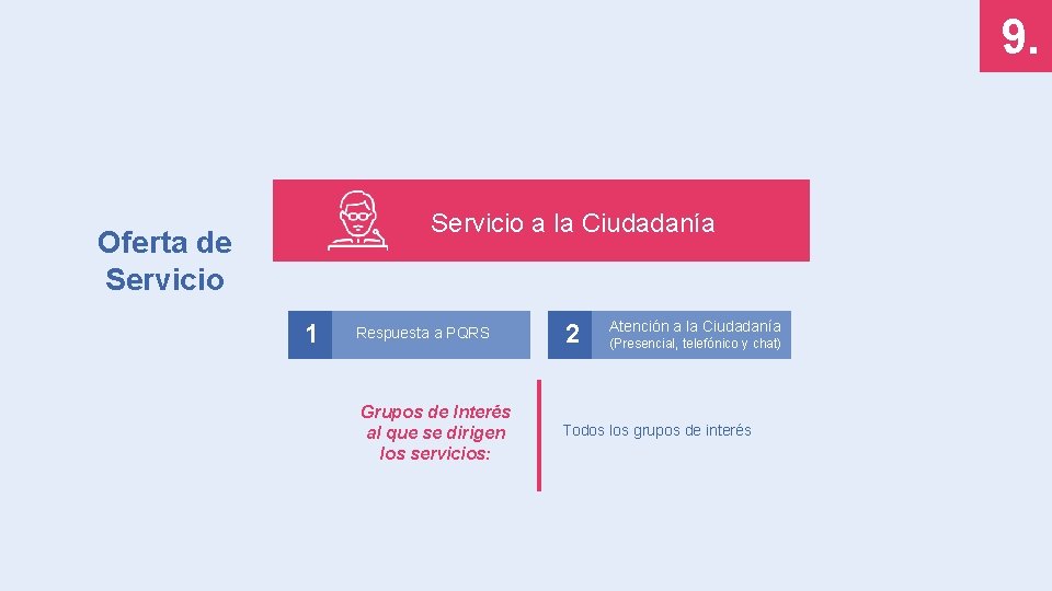 9. Servicio a la Ciudadanía Oferta de Servicio 1 Respuesta a PQRS Grupos de