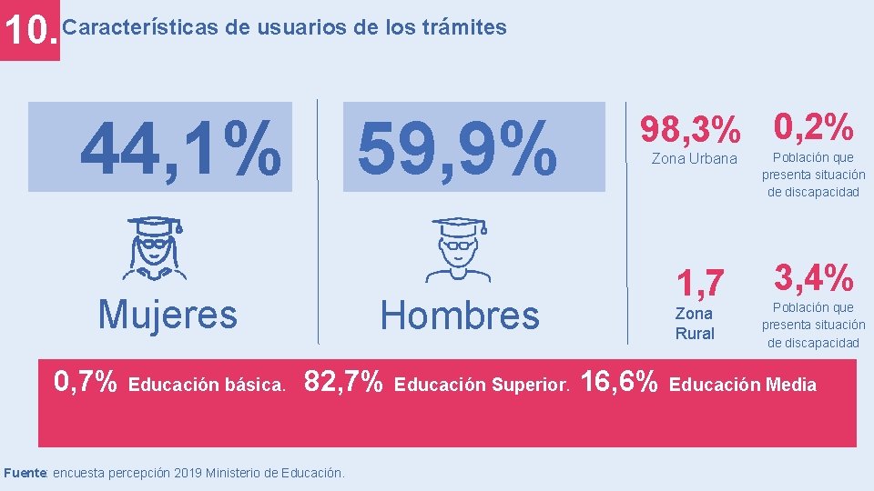 10. Características de usuarios de los trámites 44, 1% 59, 9% Mujeres Hombres 98,