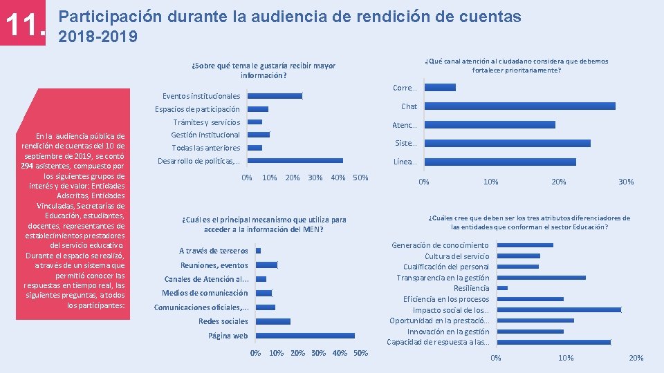 11. Participación durante la audiencia de rendición de cuentas 2018 -2019 ¿Qué canal atención