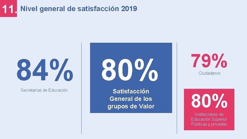 11. Nivel general de satisfacción 2019 84% 80% Secretarías de Educación Satisfacción General de